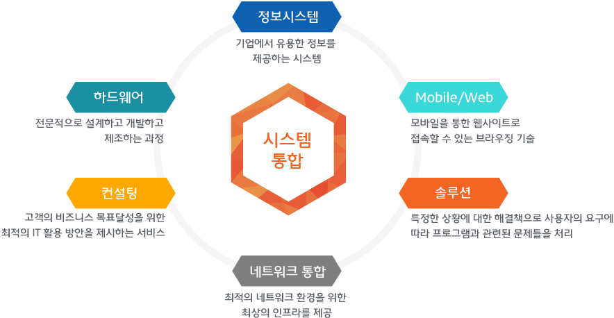 시스템통합-정보시스템, 하드웨어,컨설팅,네트워크통합,Mobile/Web,솔루션