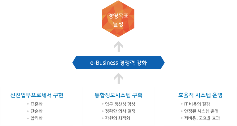 ERP(Enterprise Resource Planning)-회계, 인사,프로젝트,설비,주문,구매,생산,물류